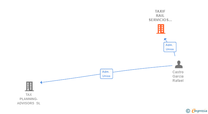 Vinculaciones societarias de TAXIF RAIL SERVICIOS FERROVIARIOS SL