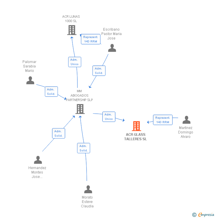 Vinculaciones societarias de ACR GLASS TALLERES SL