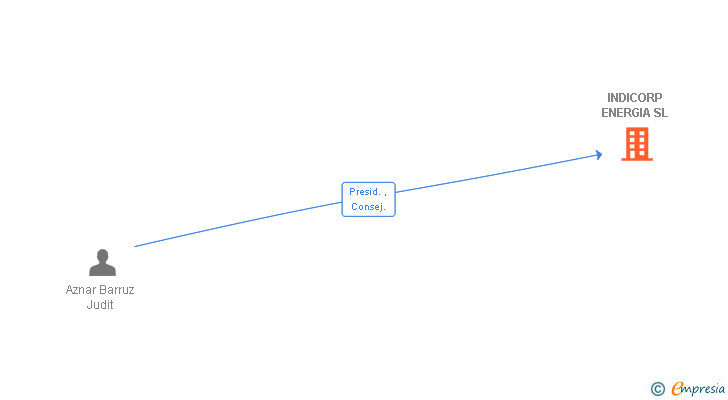 Vinculaciones societarias de INDICORP ENERGIA SL