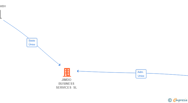 Vinculaciones societarias de JIMDO BUSINESS SERVICES SL