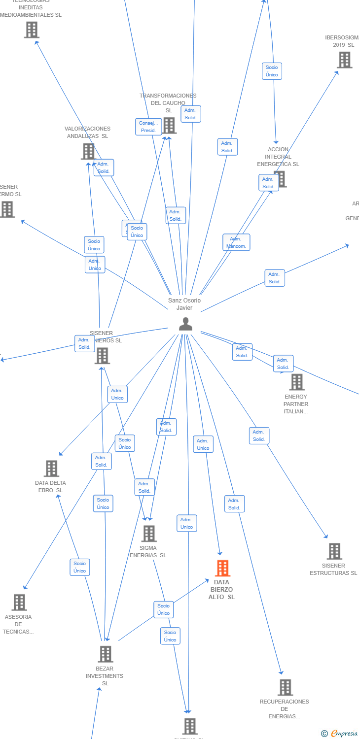 Vinculaciones societarias de DATA BIERZO ALTO SL