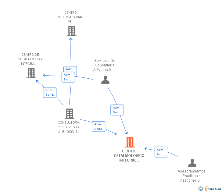 Vinculaciones societarias de CENTRO OFTALMOLOGICO INTEGRAL BILBAO BERRI SL