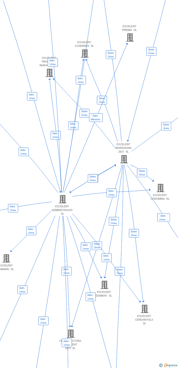Vinculaciones societarias de EXCELENT MONTBO SL