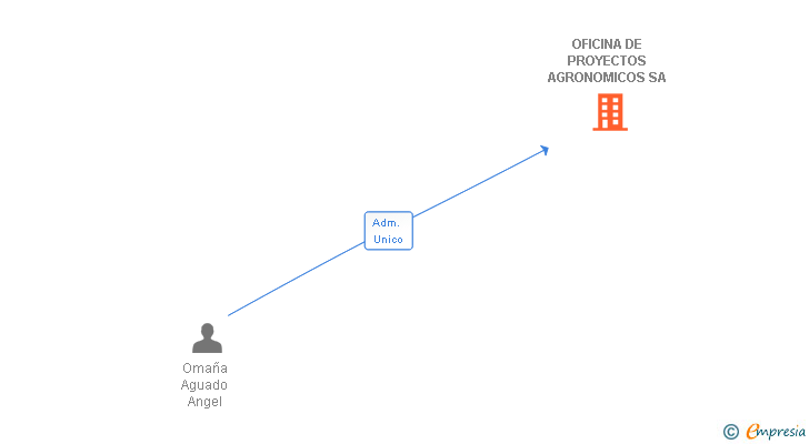 Vinculaciones societarias de OFICINA DE PROYECTOS AGRONOMICOS SA