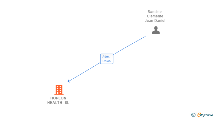 Vinculaciones societarias de HOPLON HEALTH SL