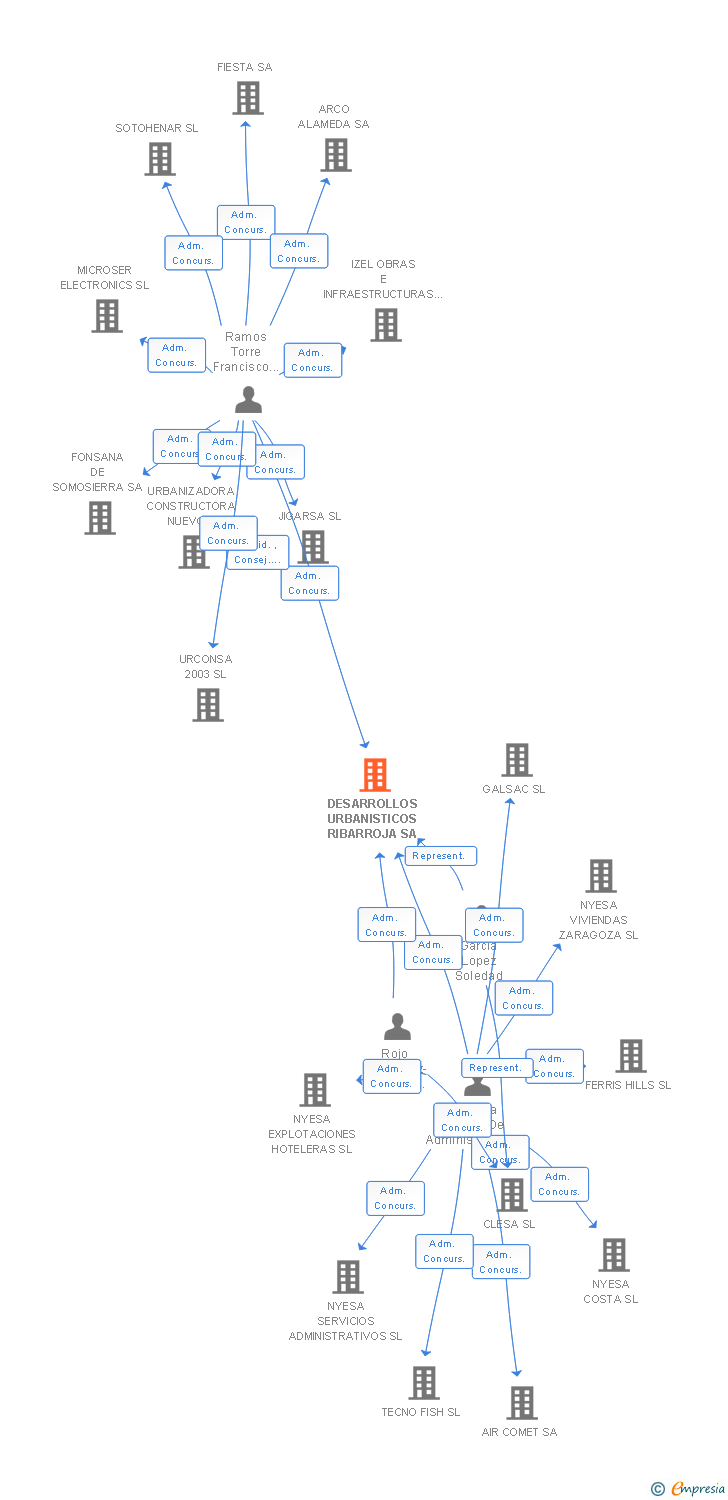 Vinculaciones societarias de DESARROLLOS URBANISTICOS RIBARROJA SA