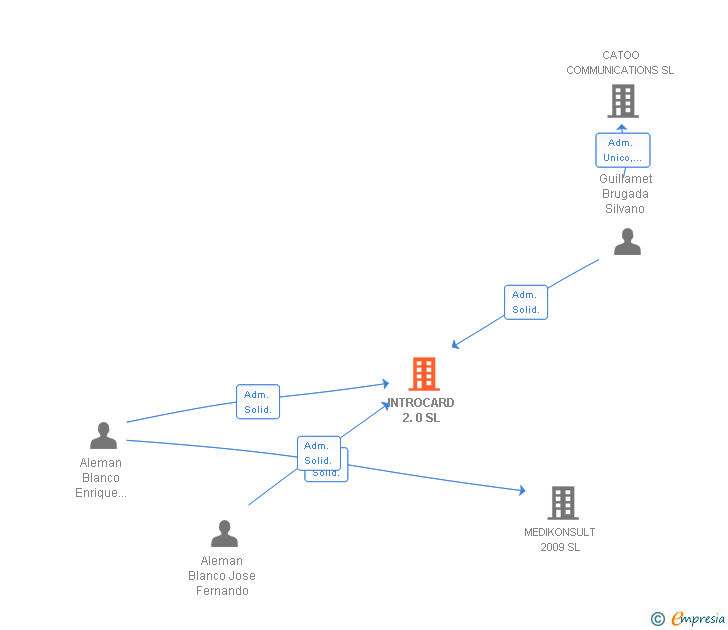 Vinculaciones societarias de INTROCARD 2.0 SL