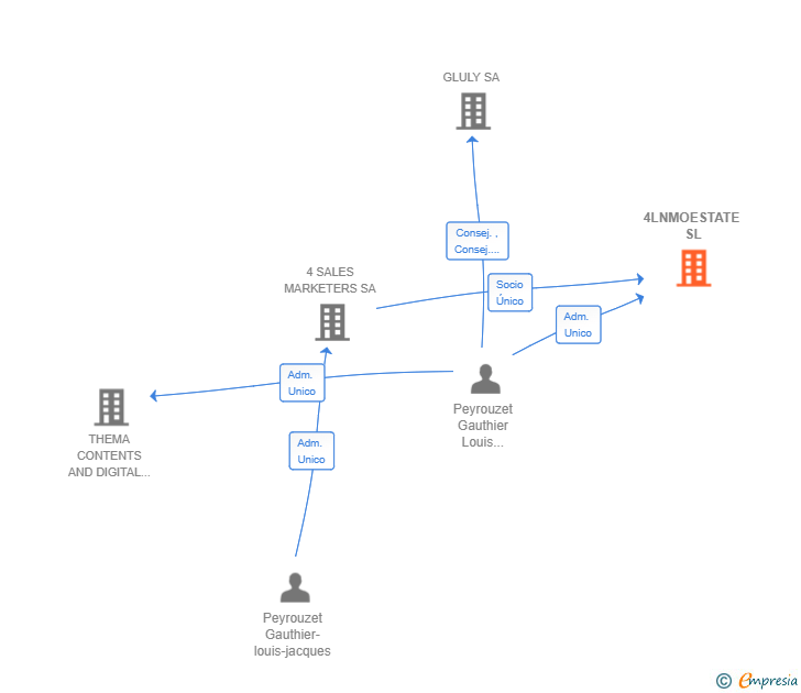 Vinculaciones societarias de 4LNMOESTATE SL