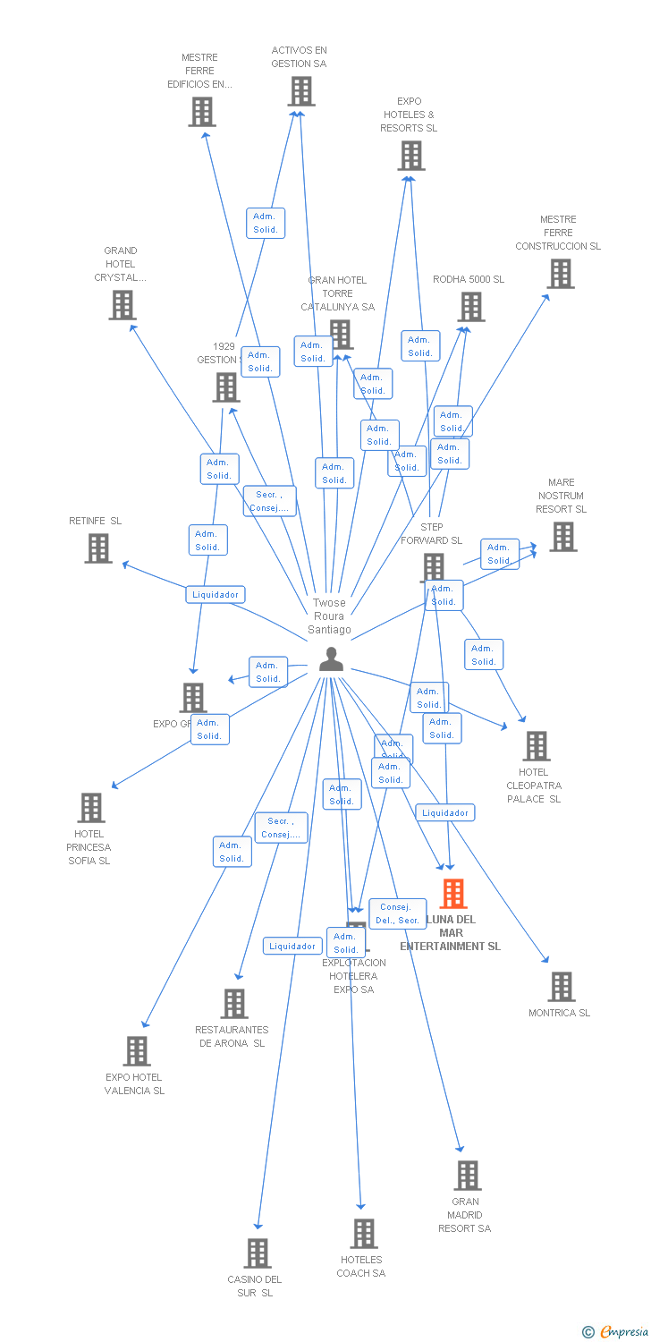 Vinculaciones societarias de LUNA DEL MAR ENTERTAINMENT SL