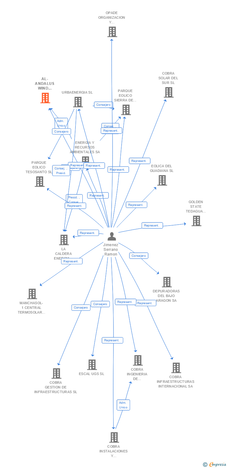 Vinculaciones societarias de AL-ANDALUS WIND POWER SL