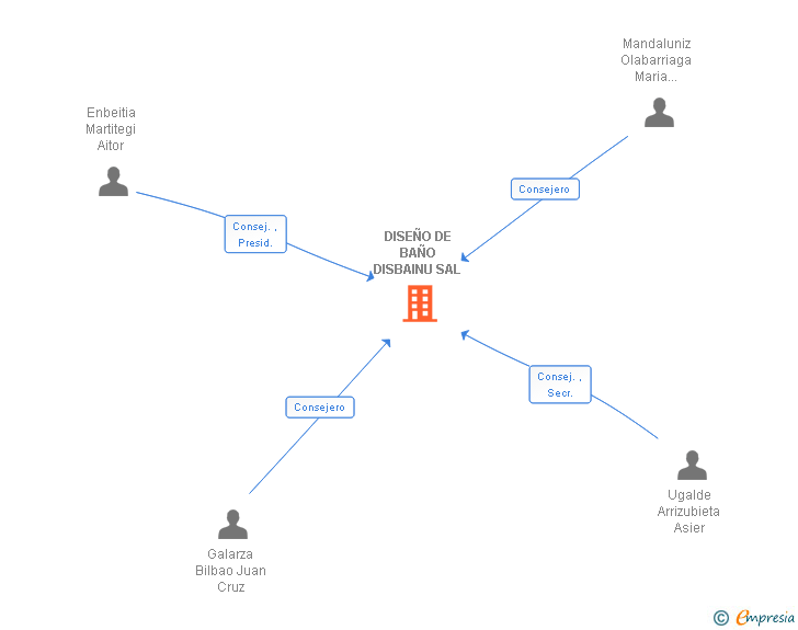 Vinculaciones societarias de DISEÑO DE BAÑO DISBAINU SAL