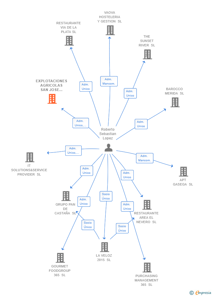 Vinculaciones societarias de EXPLOTACIONES AGRICOLAS SAN JOSE DE MORANTE SL