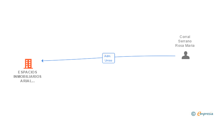 Vinculaciones societarias de ESPACIOS INMOBILIARIOS ARIAL 2002 SL