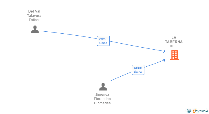 Vinculaciones societarias de LA TABERNA DE ALEJANDRIA SL