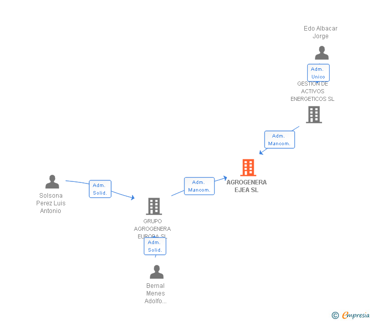 Vinculaciones societarias de AGROGENERA EJEA SL