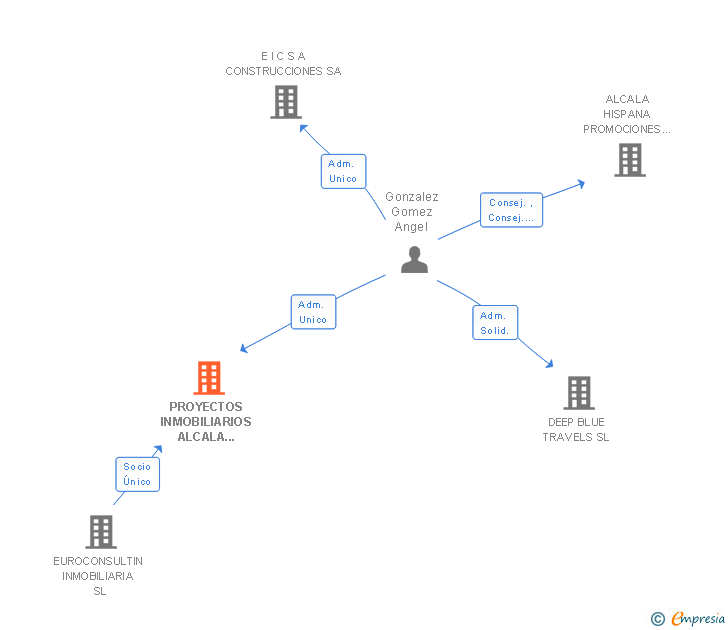 Vinculaciones societarias de PROYECTOS INMOBILIARIOS ALCALA CENTRO SA