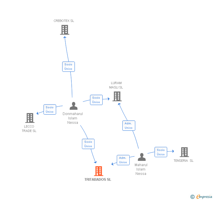 Vinculaciones societarias de TRITABADOS SL