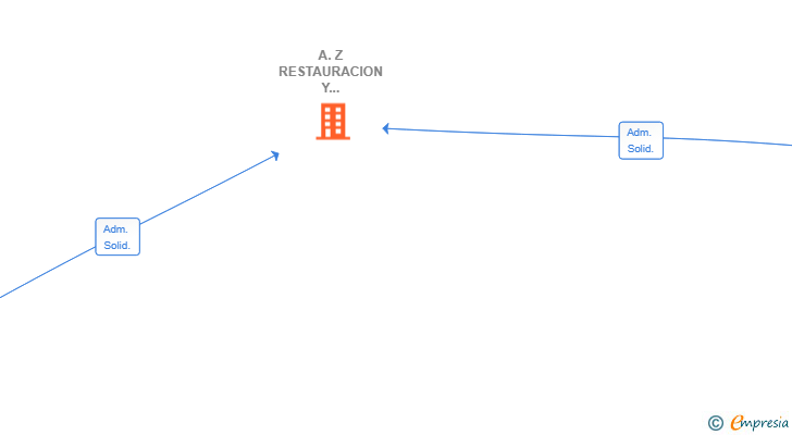 Vinculaciones societarias de A.Z RESTAURACION Y REHABILITACION DE EDIFICIOS SL