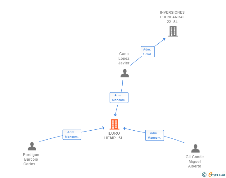 Vinculaciones societarias de ILURO HEMP SL