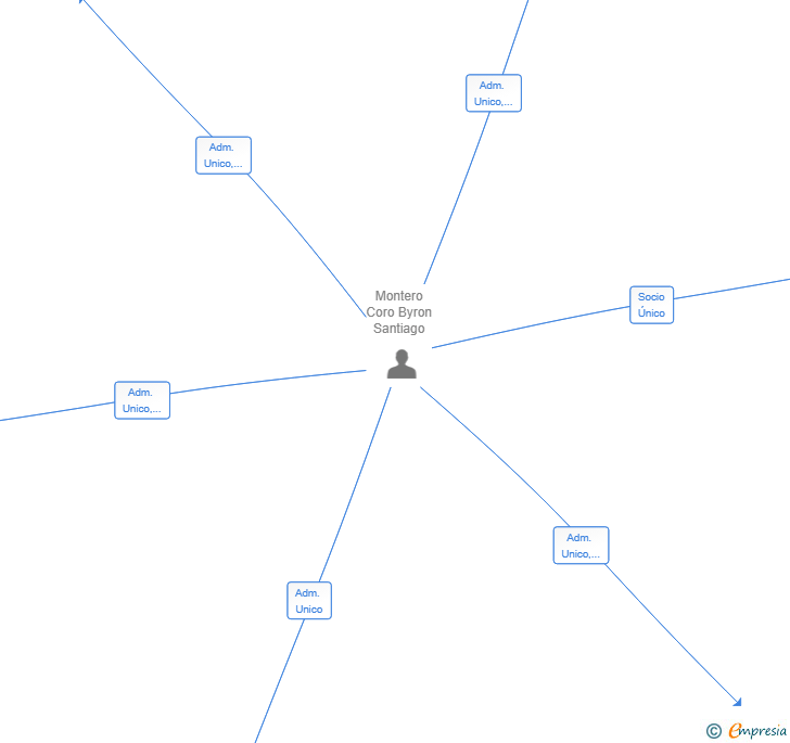 Vinculaciones societarias de LIFE 360 SL
