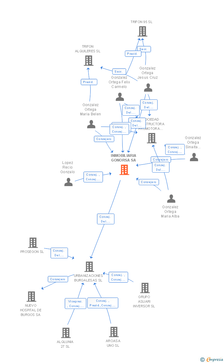 Vinculaciones societarias de INMOBILIARIA GONORSA SA