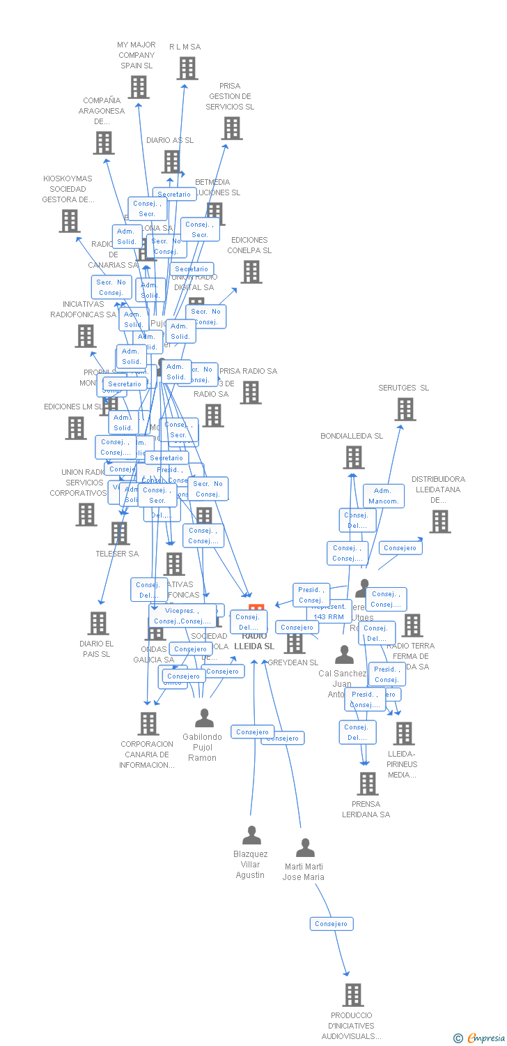 Vinculaciones societarias de RADIO LLEIDA SL
