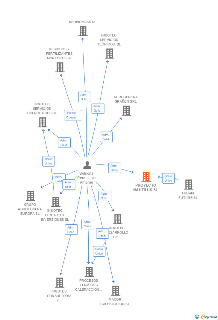 Vinculaciones societarias de EDIFI BOX SL