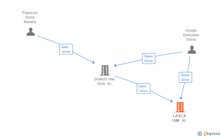 Vinculaciones societarias de LASCA ISM SL (EXTINGUIDA)