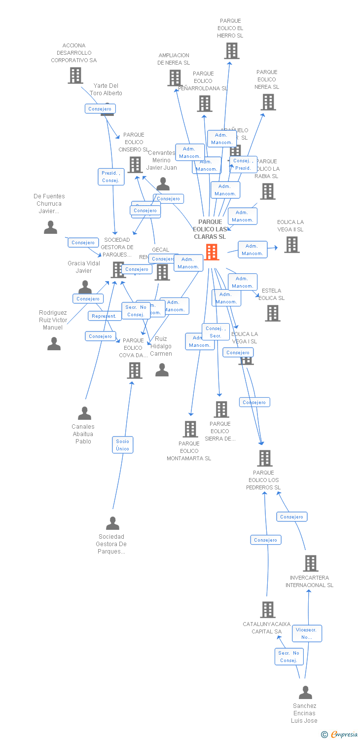 Vinculaciones societarias de PARQUE EOLICO LAS CLARAS SL