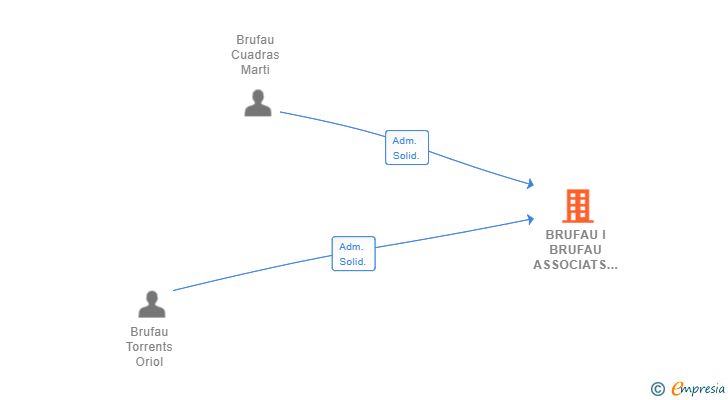Vinculaciones societarias de BRUFAU I BRUFAU ASSOCIATS SL