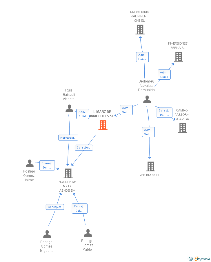Vinculaciones societarias de LIMARZ DE INMUEBLES SL (EXTINGUIDA)