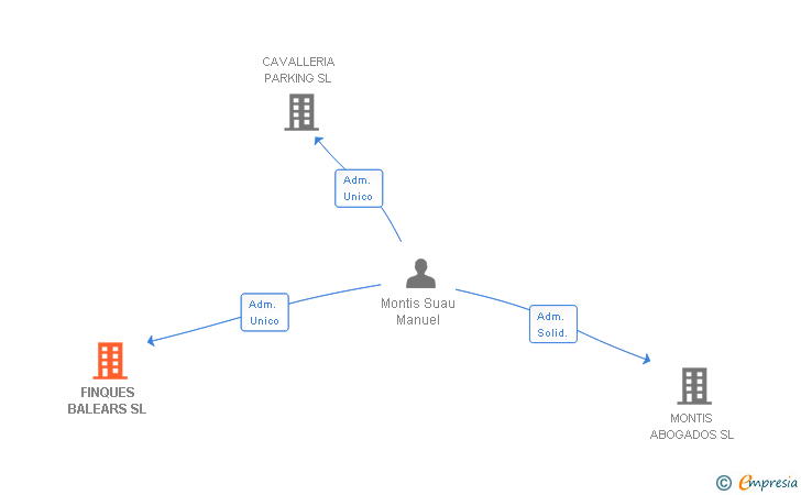 Vinculaciones societarias de FINQUES BALEARS SL