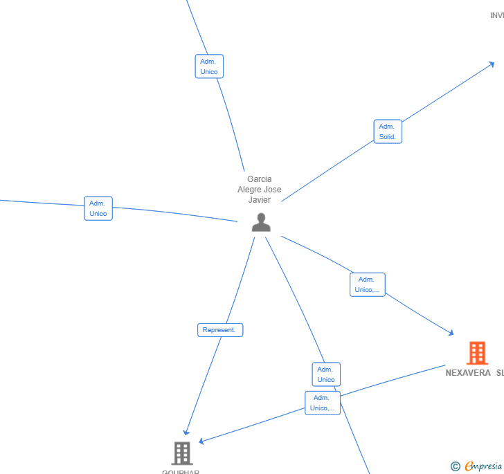 Vinculaciones societarias de NEXAVERA SL