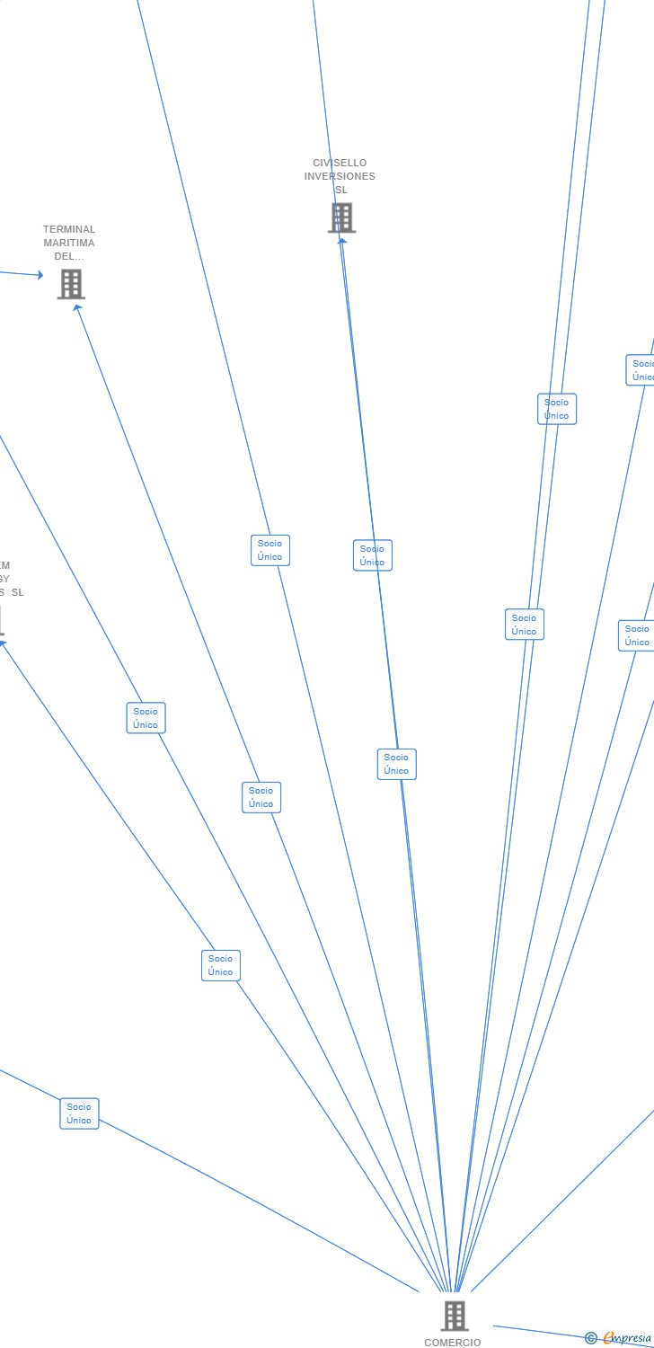Vinculaciones societarias de FT R&D TECHNOLOGIES SPAIN SL