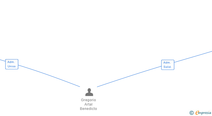 Vinculaciones societarias de RURAL PUEBLA SL