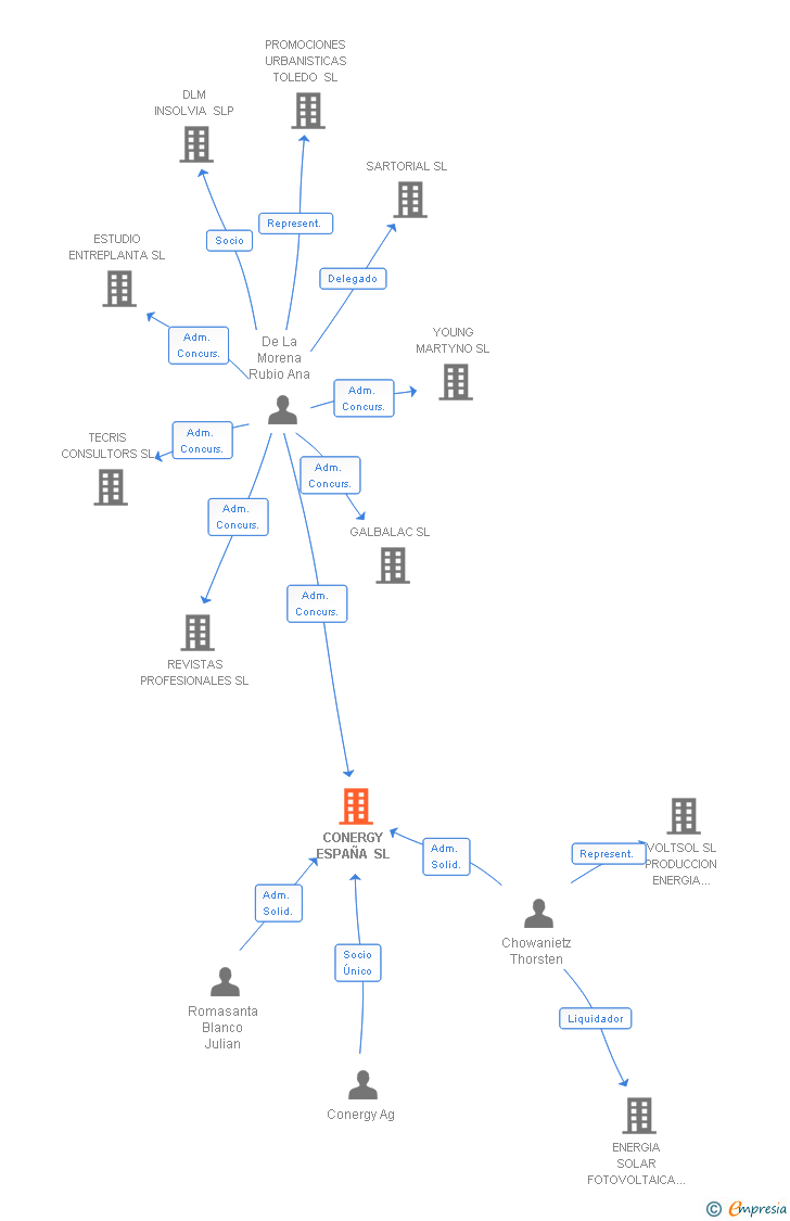 Vinculaciones societarias de CONERGY ESPAÑA SL