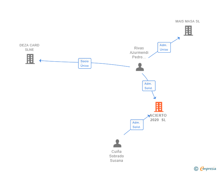 Vinculaciones societarias de ACIERTO 2020 SL