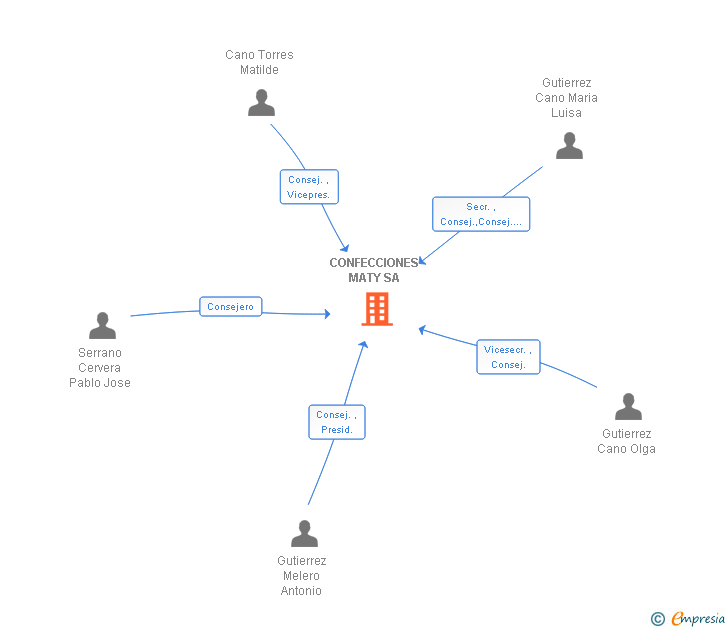 Vinculaciones societarias de CONFECCIONES MATY SA