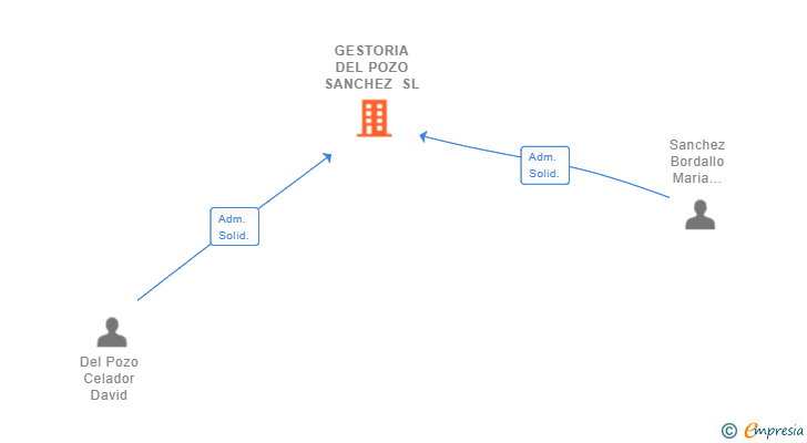 Vinculaciones societarias de GESTORIA DEL POZO SANCHEZ SL