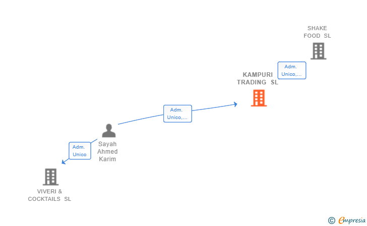 Vinculaciones societarias de KAMPURI TRADING SL
