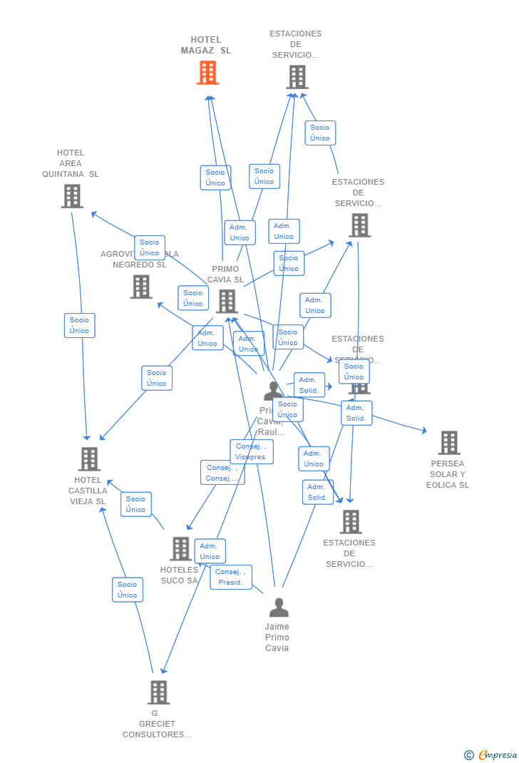 Vinculaciones societarias de HOTEL MAGAZ SL