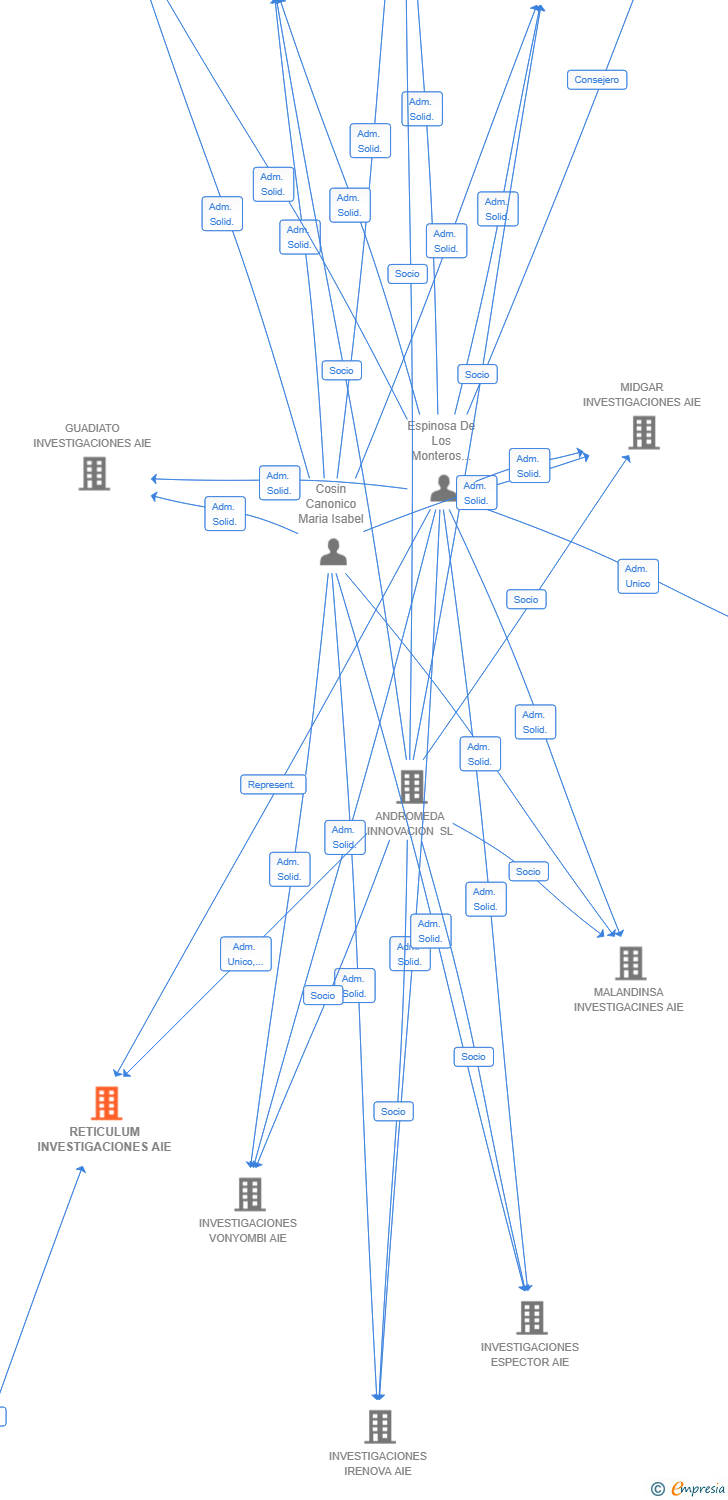 Vinculaciones societarias de RETICULUM INVESTIGACIONES AIE