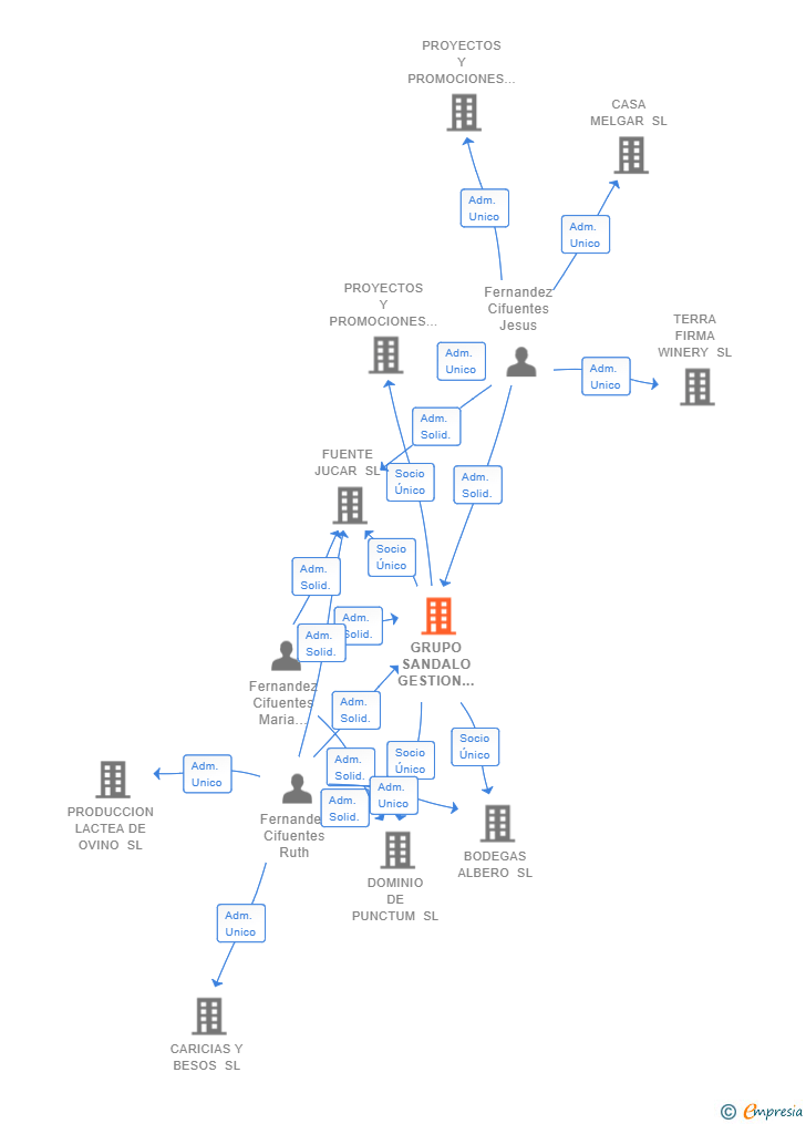 Vinculaciones societarias de GRUPO SANDALO GESTION EMPRESARIAL SL