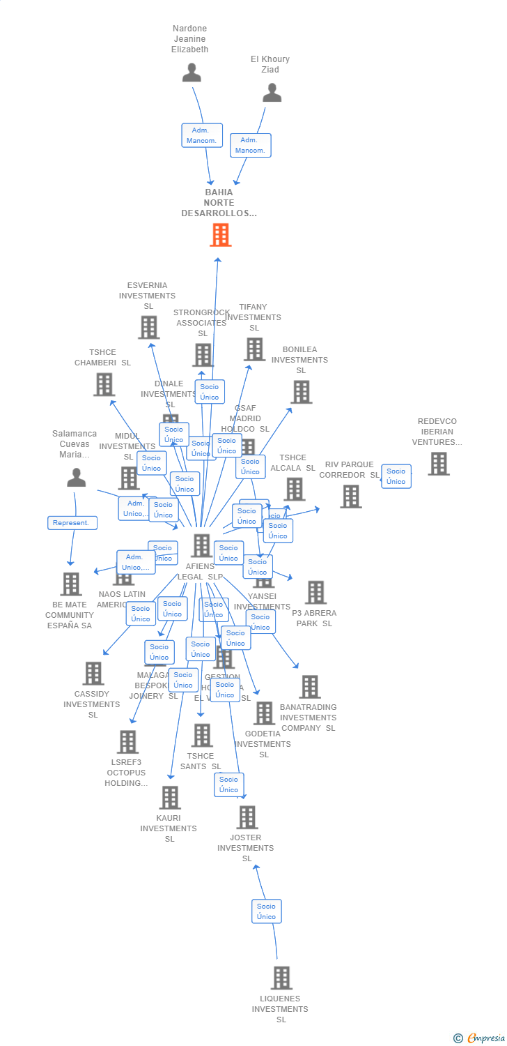 Vinculaciones societarias de BAHIA NORTE DESARROLLOS SL