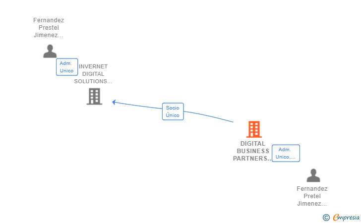 Vinculaciones societarias de DIGITAL BUSINESS PARTNERS SL