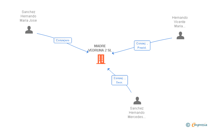 Vinculaciones societarias de MADRE VEDRUNA 2 SL