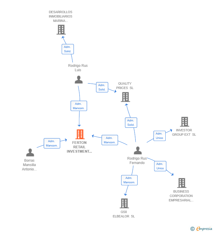 Vinculaciones societarias de FERTON RETAIL INVESTMENT SL