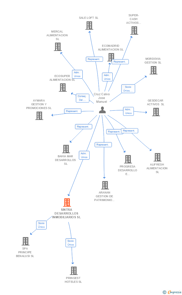 Vinculaciones societarias de SINTRA DESARROLLOS INMOBILIARIOS SL