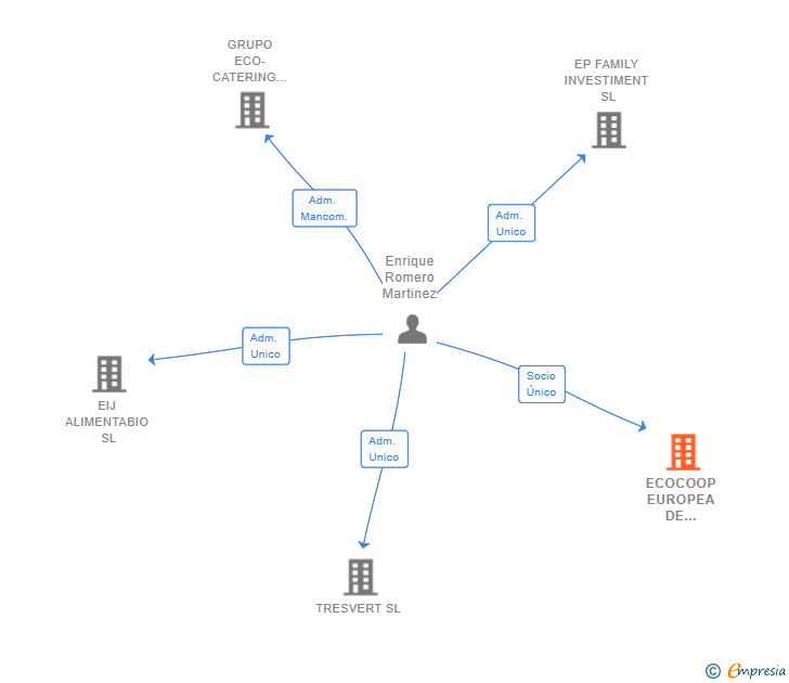 Vinculaciones societarias de ECOCOOP EUROPEA DE AGRICULTORES ECOLOGICOS REUNIDOS SL