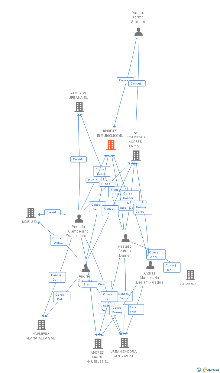 Vinculaciones societarias de ANDRES INMUEBLES SL
